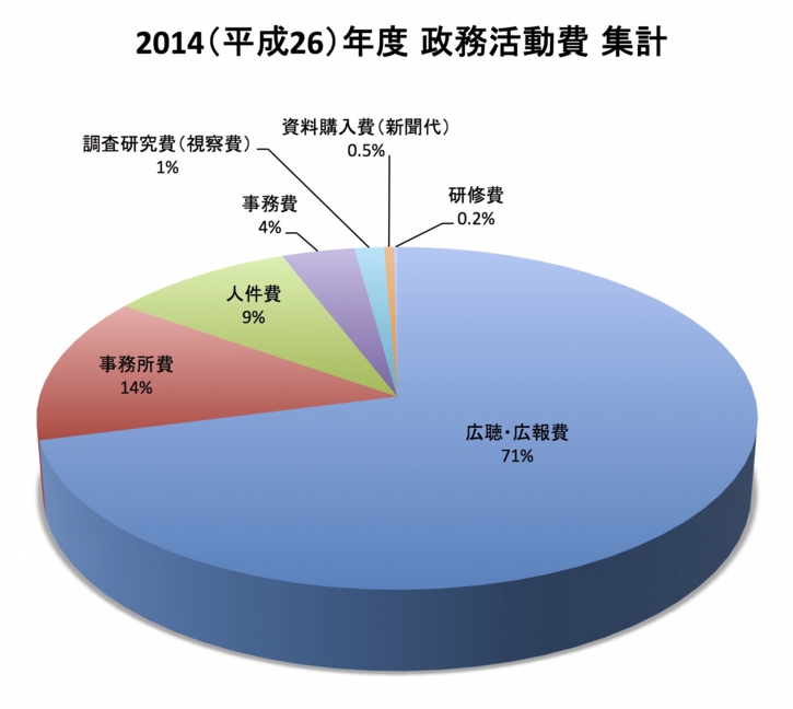 15-05　政務活動費集計表：2014（平成26）年度_グラフ用データ_2.xlsx.jpg