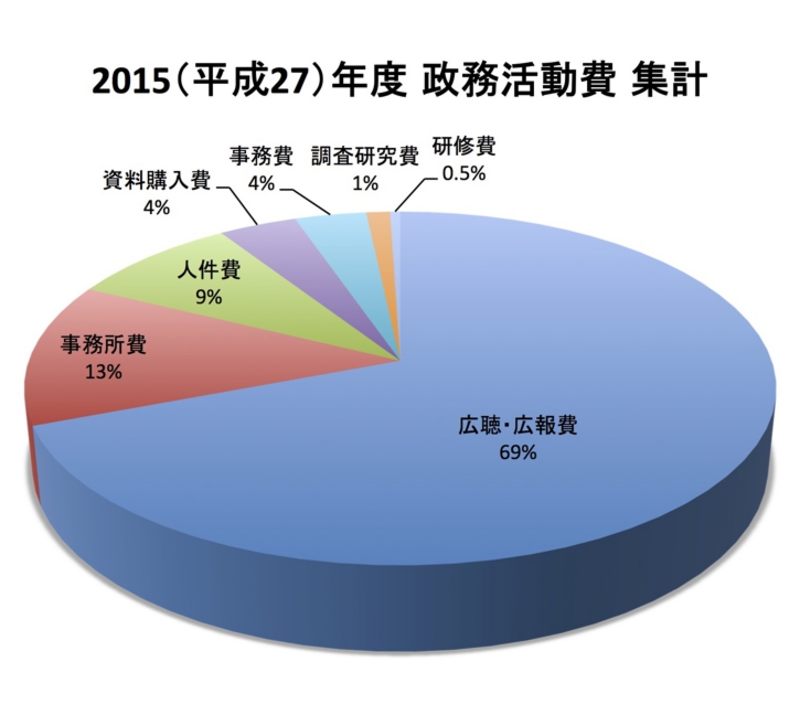 2015（平成27）年度　政務活動費集計表_グラフ用データ_2.xlsx.jpg