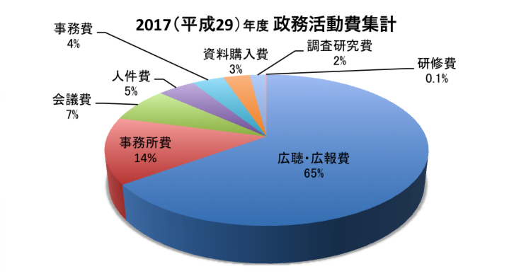 2017（平成29）年度　政務活動費集計表：ＨＰ公開用_グラフ_幅750.png